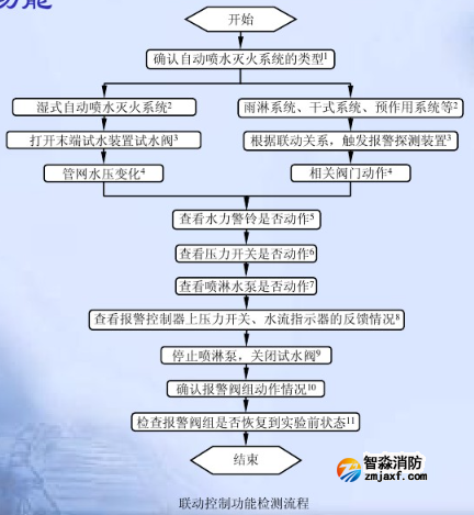 自動(dòng)噴水滅火系統(tǒng)檢測操作規(guī)程
