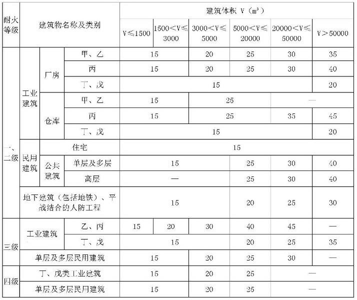 建筑物室外消火栓設(shè)計(jì)流量（L/s）