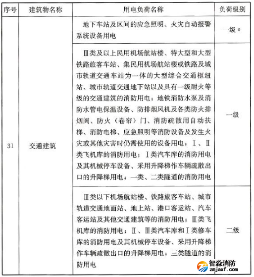 民用建筑中各類(lèi)建筑物的主要用電負(fù)荷分級(jí)表